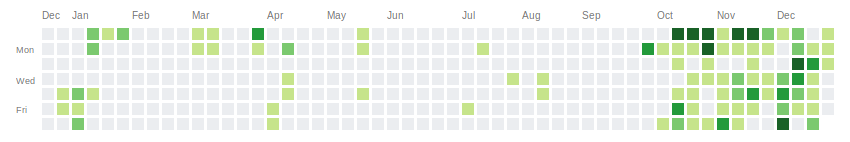 GitHub Activity Chart. Much activity from October to December