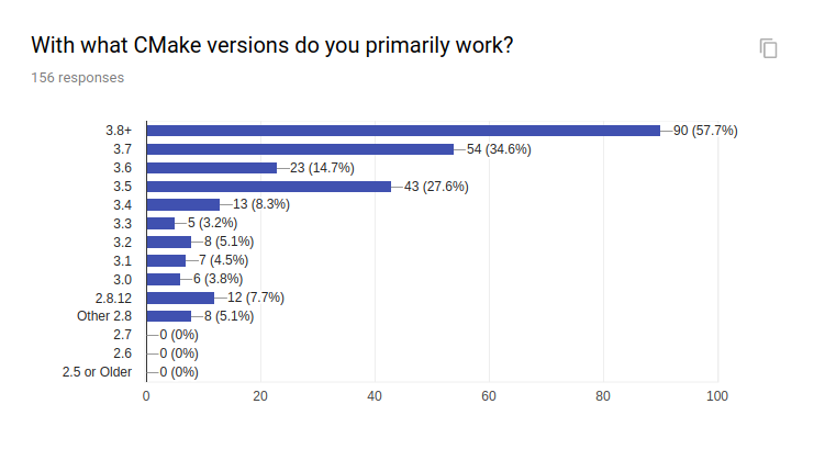 CMake Versions